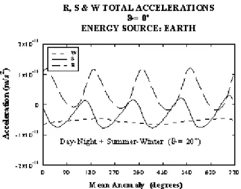 Figura 7 - Componentes radial, transversal e normal da aceleração total. Neste caso, o eixo de rotação do satélite apresenta ângulo de inclinação igual a 20 graus e a fonte de energia térmica é a Terra.