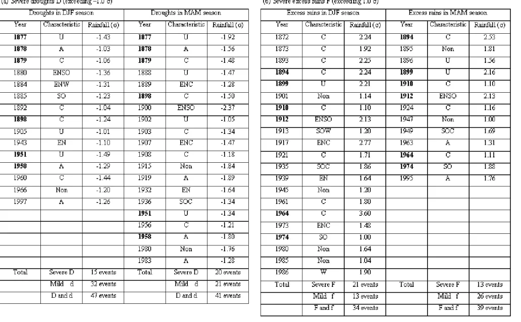 Table 5 - Years of a) severe droughts and b) severe excess rains,  (magnitudes exceeding 1.0  σ )  in DJF and MAM seasons at Fortaleza during 1872-1999, their normalized deviations, and their characteristics, where Unambiguous ENSOW are denoted by U,  Ambi