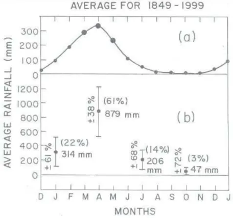 Figure 1 -  a) Average monthly variation of Fortaleza rainfall for 1849-1999; b) Characteristics of the 4 seasons DJF, MAM, JJA, SON.