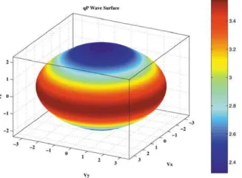 Figure 3 U qP Wave Surface for layer 3 and layer 5. This is also a tilted TI medium. The velocity components are in km/s and the colors represent the group speed in km/s.