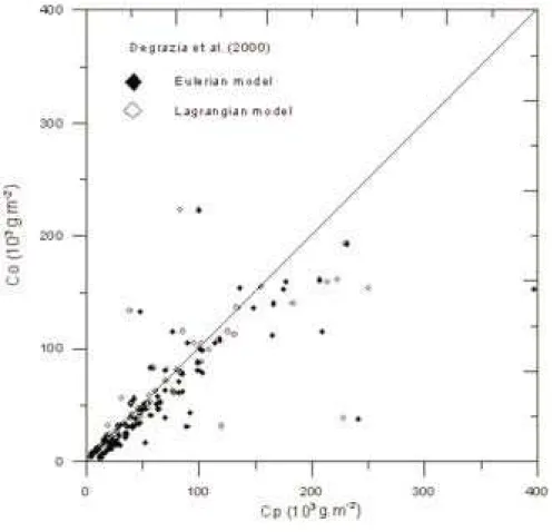 Table 2  Statistical indices of the model performance for the Prairie Grass experiment.