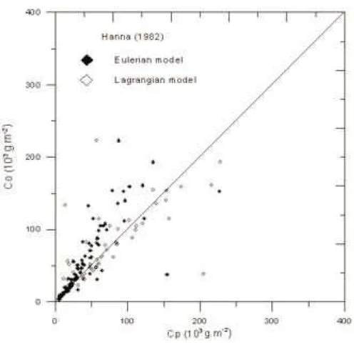Figura 2  Diagrama de espalhamento entre concentrações observada e prevista ao nível da superfície integrada perpendicularmente a direção do vento [ ( c y Q ).10 3  ] para os modelos Euleriano e Lagrangeano utilizando a parametrização de Hanna (1982).