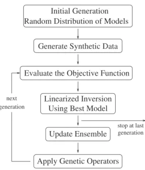 Figure 8 – Flow chart for the combined GA and LI algorithm.