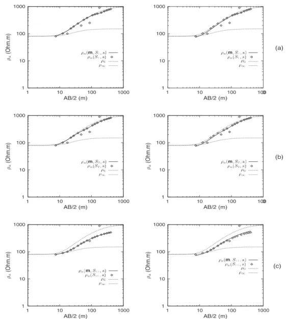 Figure 5 – VES on stations 1 (a), 7 (b), and 11 (c) obtained from the inverted models in the L 1  norm (left) and the L 2  norm (right).