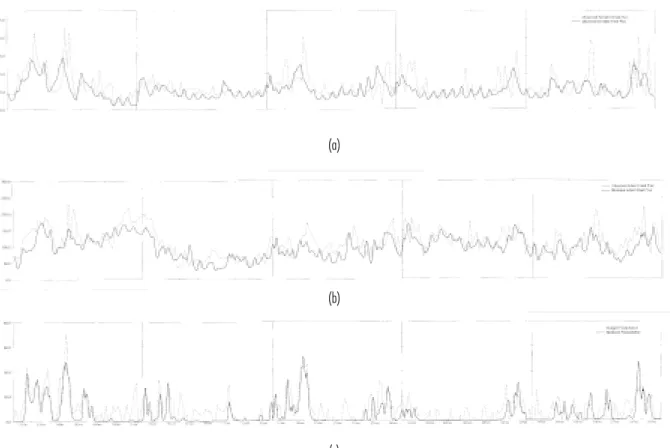 Figure 4 ` Modeled (thick line) versus observed (thin line) (a) sensible heat flux, in Wm -2 , (b) latent heat flux, in Wm -2 , and (c) surface precipitation, in mm/day -1  over the COARE IFA between 19 December 1992 and 27 February 1993