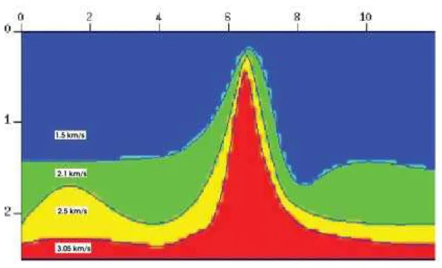 Figure 1 – 2D isovelocity layered model. Horizontal distance and depth are in kilometers.