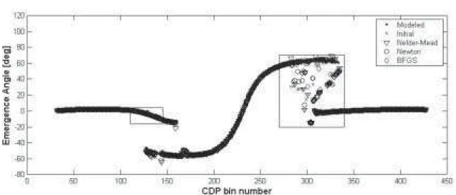 Figure 3 – Modelled, initial and optimized emergence angles for the third reflector in Figure 1