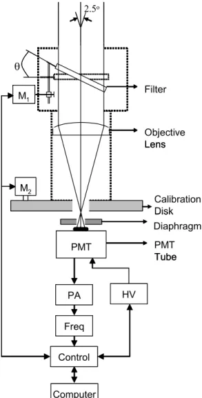 Figure 1 – Schematic diagram of the portable photometer illustrating the main parts of the equipment.