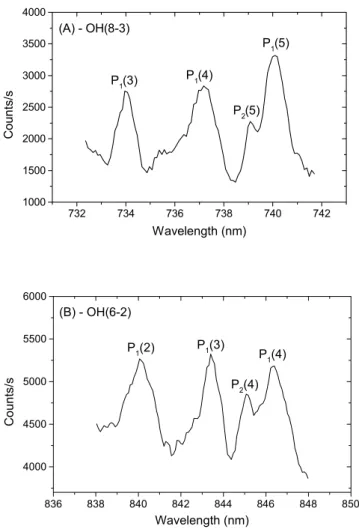 Figure 2 – (A) Typical spectra of the OH (8-3) observed by the portable photometer and (B) the spectra of the OH (6-2) observed by the MULTI-2 photometer, where are showing the main rotational lines in the P branch used to calculate the temperature of the 