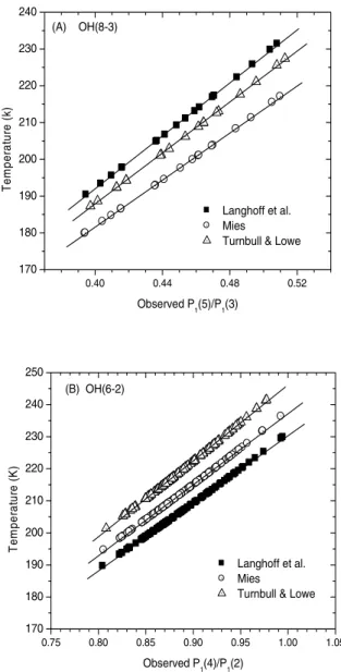 Table 2 – Overall averaged rotational temperatures of the OH (8-3), T 83 , and OH (6-2), T 62 , and the standard deviation (SD), in Kelvin