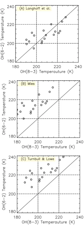 Figure 4 – Comparison of the observed OH (8-3) and (6-2) temperatures using Langhoff et al