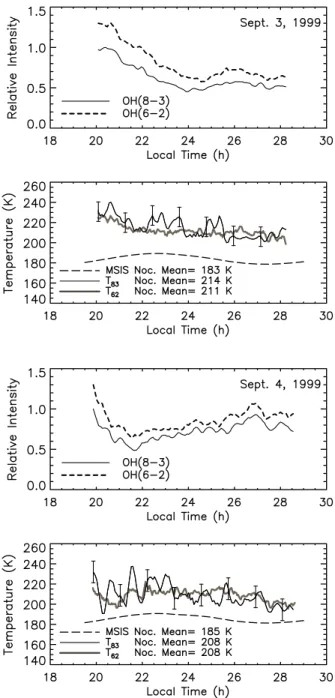 Figure 5 – Nocturnal variations of the OH (8-3) and (6-2) band intensities and rotational temperatures observed at Cachoeira Paulista on September 3rd and 4th, 1999