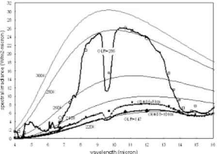 Figure 3 shows two cases of radiances observed in 19 HIRS chan- chan-nels (as processed by ITPP5.0 software) and 3 infrared GOES chanchan-nels.