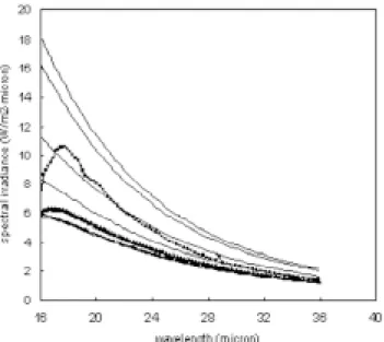 Figure 4  Spectral outgoing irradiances as in Figure 3, for the  λ  > 15 µ m interval.