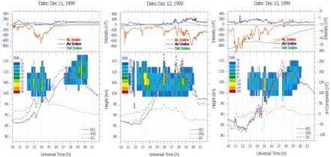 Figure 2  Range Time Intensity (RTI) maps from three disturbed days: December 11 th , 12 th  and 13 th 