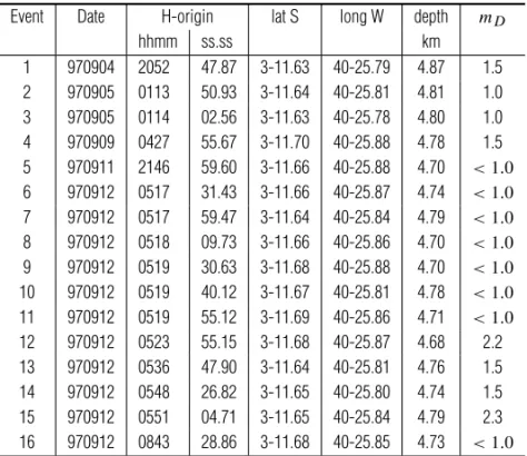Tabela 1 – Os principais eventos registrados no Noroeste do Cear´a com magnitude ≥ 3.0m b e in- in-tensidade ≥ I V MM (MM - Mercalli Modificada, RBGf - Boletim S´ısmico da Revista Brasileira de Geof´ısica, IAG - Instituto de Astronomia, Geof´ısica e Ciˆenc