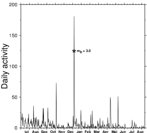 Figure 3 – Tucunduba activity. Number of daily events recorded by SN1A station from June 11, 1997 to August 14, 1998.
