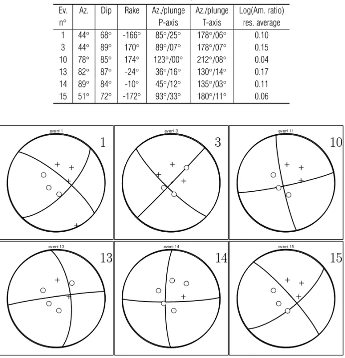 Table 4 – Results of focal mechanism – FOCMEC. All solutions show strike-slip mechanism with focal mechanism event numbers corresponde to Table 2.