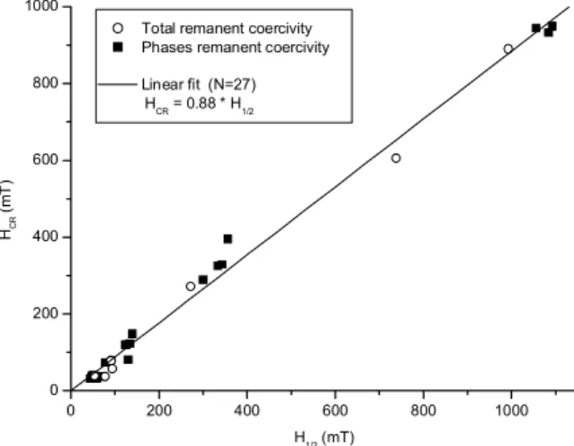 Figure 8 – Remanent coercivity (H CR ) vs remanent coercivity acquisition (H 1/2 ) for Total and Phases data from all samples, synthetic and natural samples.