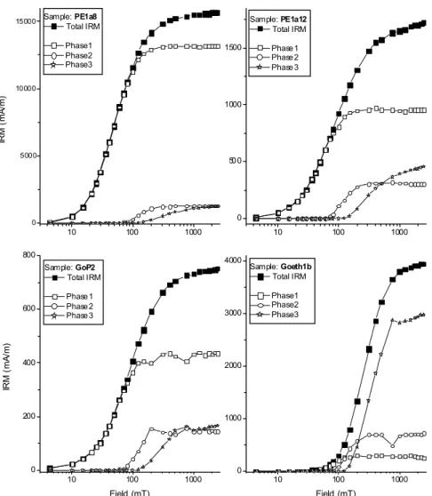 Figure 5 – Total and Phases IRM acquisition for natural samples. PE1a8 and PE1a12 were obtained from stream-sediments, GoP2 belongs to a soil, and Goeth1b is a sample of natural goethite.