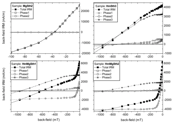 Figure 6 – Total and Phases backfield IRM for synthetic samples. Pure samples are MgSth2 and HmSth3; mixed samples are HmMgSth1 and HmMgSth2.
