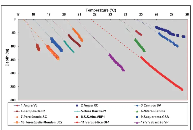 Figure 3 – Examples of linear segments of temperature profiles used in the determination of geothermal gradients by the conventional (CVL) method