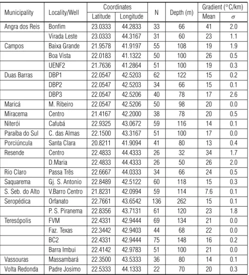 Table 1 – Results of geothermal gradients by the conventional method (CVL). N is the number of temperature measu- measu-rements and σ the standard deviation.