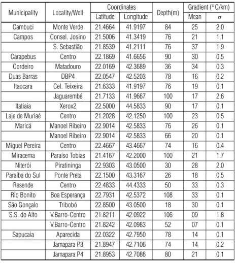 Table 2 – Results of geothermal gradients by (a) the conventional bottom temperature (CBT) and (b) the aquifer temperature (AQT) methods