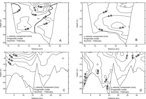 Figure 9 – Normal (A) and parallel (B) velocity component distributions to the section A