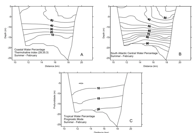 Figure 10 – Coastal Water (A), South Atlantic Central Water (B) and Tropical Water (C) percentage vertical distributions in the section A, located in the inner region of the S˜ao Sebasti˜ao Channel