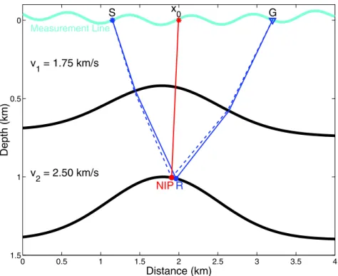 Figure 2 – 2D acoustic model for the numerical experiments. The ZO ray is ploted in red, the reflection ray in blue and the diffraction ray in dashed blue