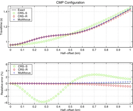 Figure 5 – Reflection traveltime approximations for a CMP configuration centered at x m = 2 