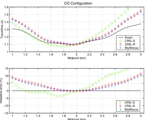 Figure 7 – Diffraction traveltime approximations for a CO configuration with h = 0.5 km.