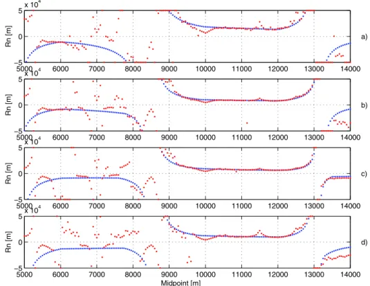 Figure 12 – Comparison between CRS (curve of red points) and model-derived (curve of blue points) radius of curvature, R N 