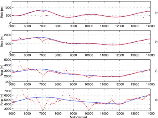 Figure 11 – Comparison between CRS (curve of red points) and model-derived (curve of blue points) radius of curvature, R N I P 