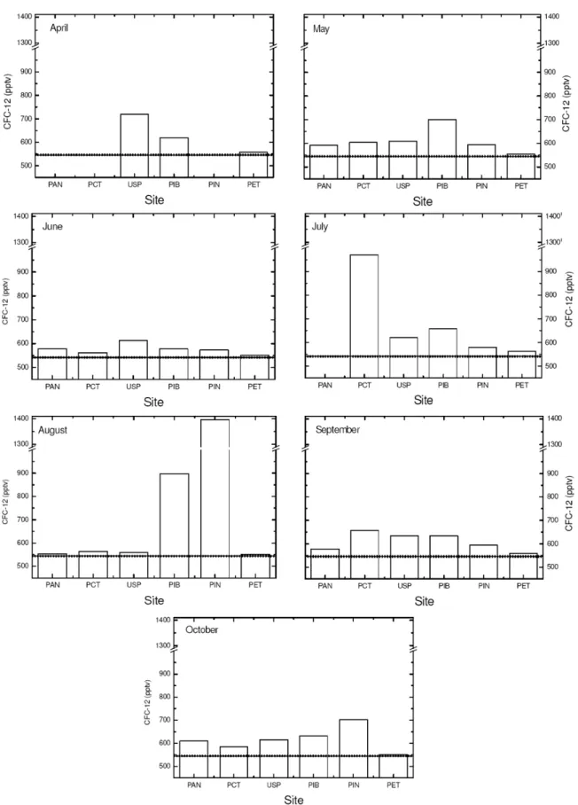 Figure 3 – CFC-12 mixing ratios over the six sampling sites (bars) and in Maxaranguape (horizontal line), from April to October 2002.