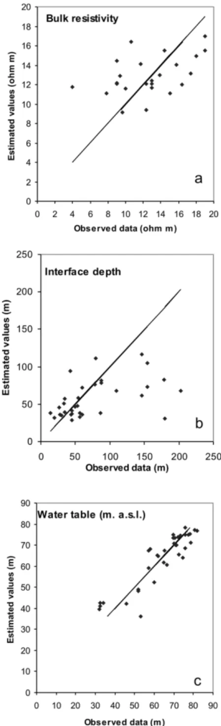 Figure 7 – Crossvalidation analysis. Plots of the estimated values obtained by kriging and the observed data, together with the line of slope one