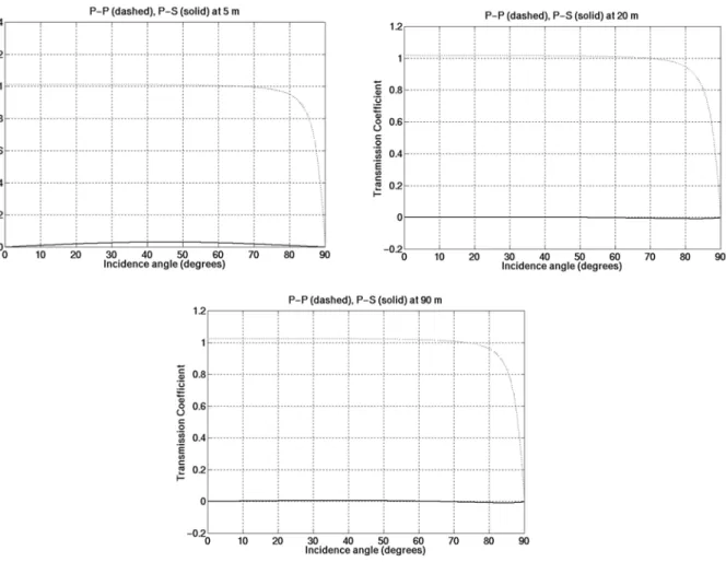 Figure 11 – Transmission coefficients for up-going P-wave (P-P dashed and P-S solid) at (from top to bottom) 5, 20 and 90 m depth
