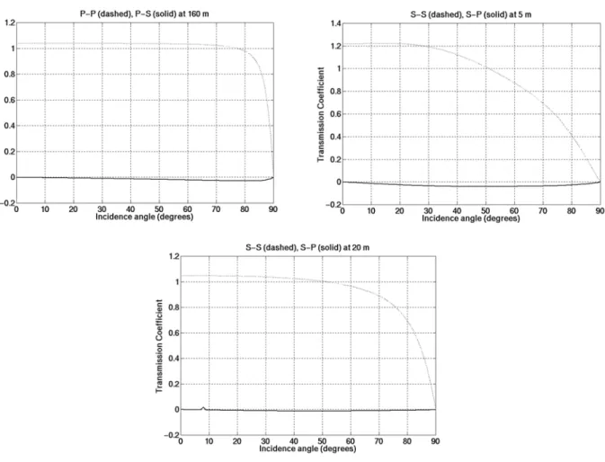 Figure 12 – Transmission coefficients for up-going P-wave (P-P dashed and P-S solid) at 160 m depth (top) and for up-going S-wave (S-S dashed and S-P solid) at 5 m (middle) and 20 m (bottom)