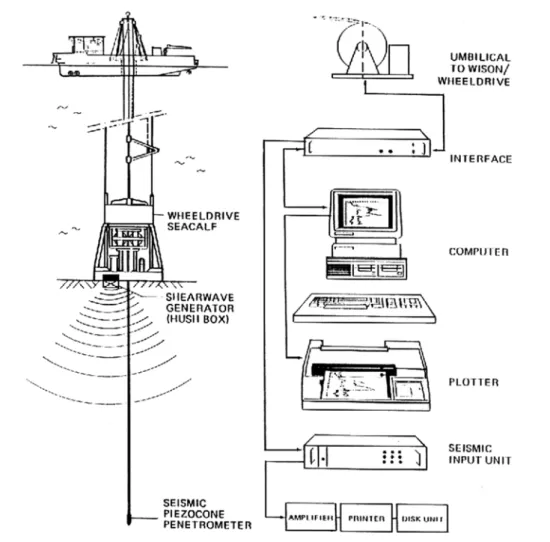 Figure 2 – Offshore acquisition of conventional geotechnical and VS information (from de Lange, 1991).