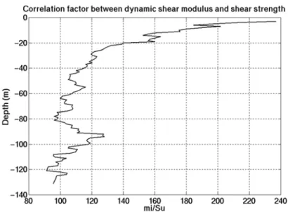 Figure 3 – Correlation factor f ( = µ/S U ). Average from six locations where both µ and S U were measured in-situ.