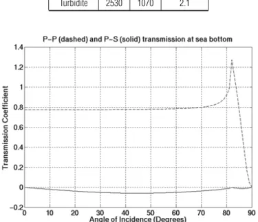 Figure 6 – Transmission coefficients for downgoing P-P (dashed) and P-S (solid) seismic waves in a sea/sediment interface