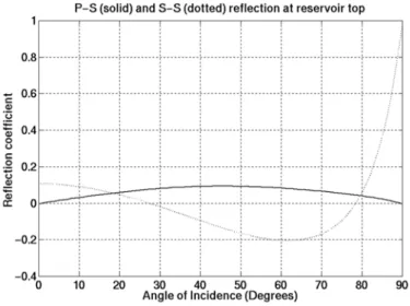 Figure 7 – Reflection coefficient at top of turbidite reservoir for P-S (solid) and S-S (dotted) seismic waves