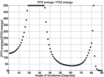 Figure 9 – Ratio between PPS energy and PSS energy, clipped to a maximum value of 500.