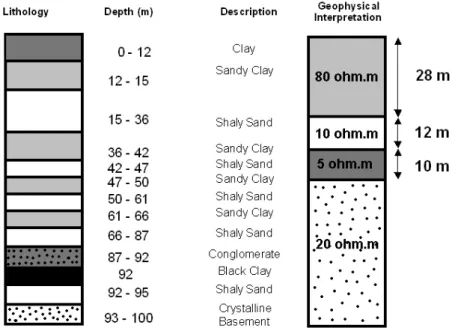 Figure 11 – Well drilled besides TEM Sounding 2 and its inverse 1D interpretation.