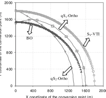 Figure 4 – Multiazimuthal conversion point for orthorhombic, VTI and isotropic cases.