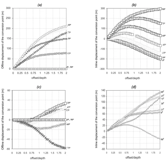 Figure 5 – Offline and inline displacements of the anisotropic conversion point from isotropic case