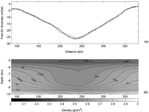 Figure 11 – Profile B-B: Two-dimensional density distribution estimate. (a) Observed (crosses) and fitted (solid line) residual free-air anomalies
