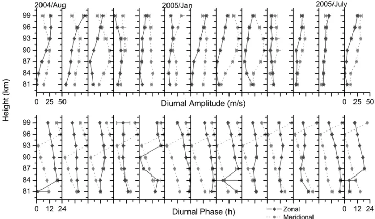 Figure 2 – Height profiles of the monthly diurnal oscillation amplitudes (upper panel) and phases (lower panel) of the zonal (solid) and meridional (dotted) wind components.