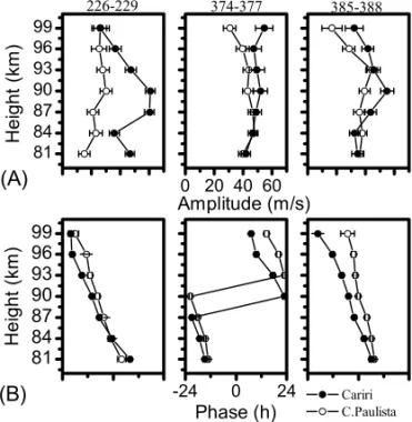 Figure 4 – Two-day wave meridional A) amplitude and B) phase as a function of height, for 3 groups of four days, obtained by harmonic analysis.